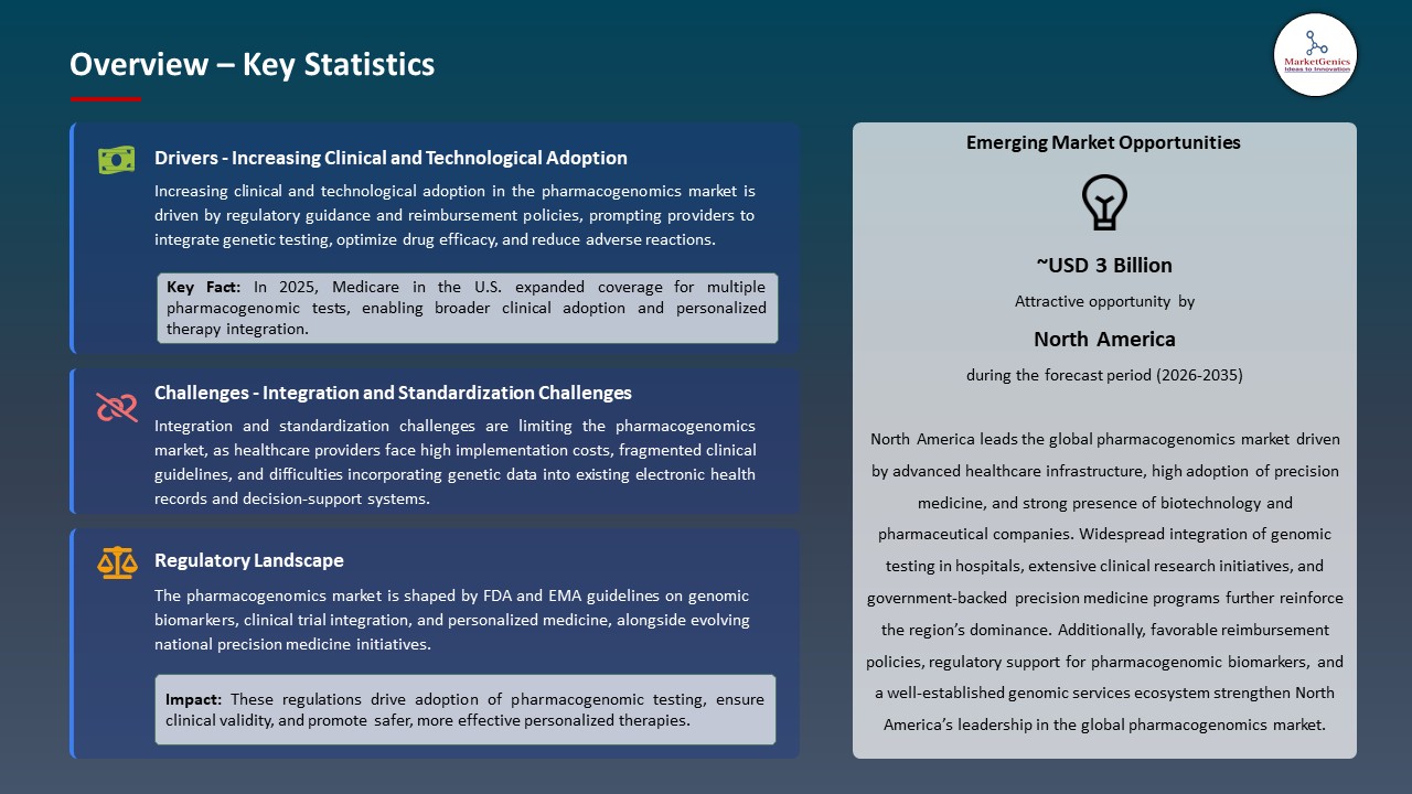 Global Pharmacogenomics Market 2026-2035_Overview – Key Statistics