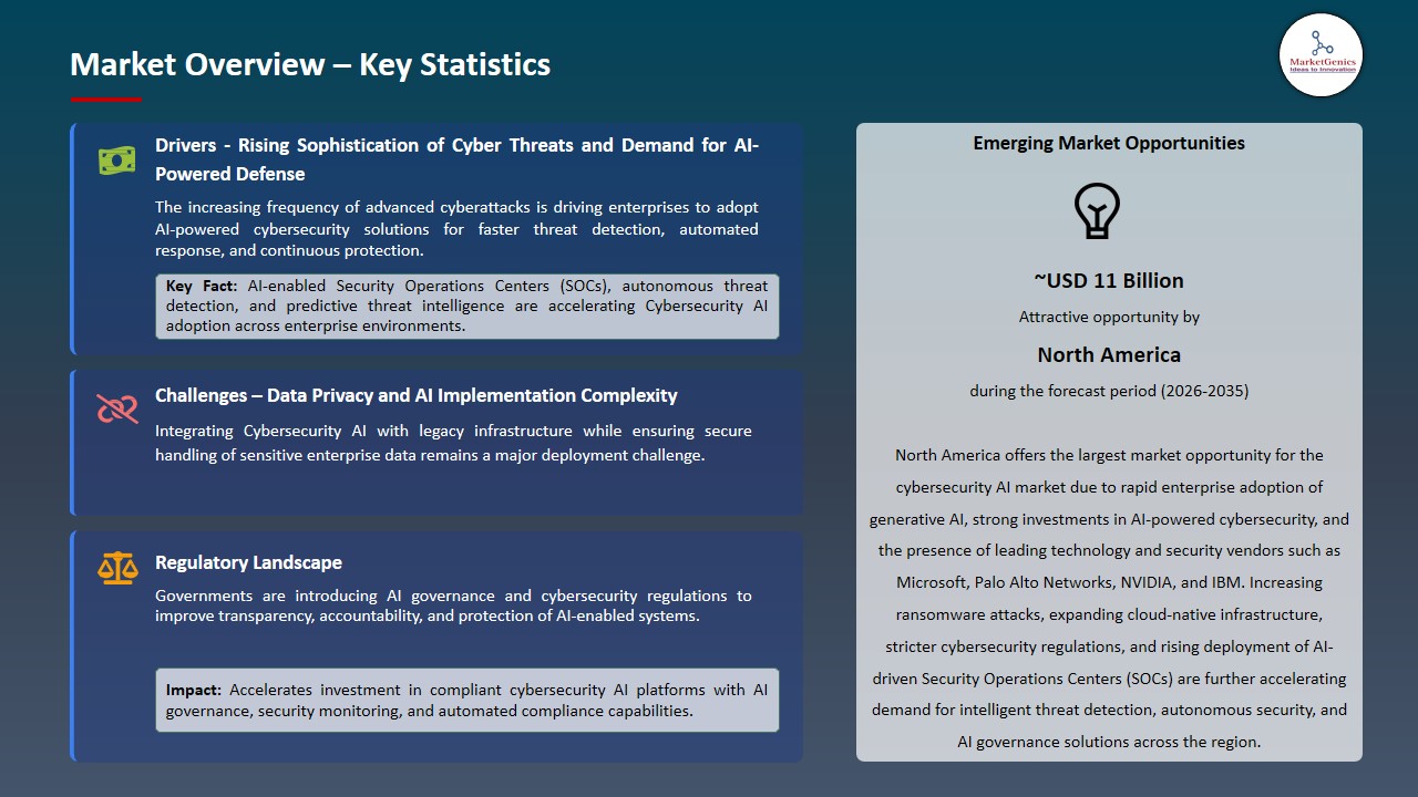 Cybersecurity AI Market 2026-2035_Overview – Key Statistics