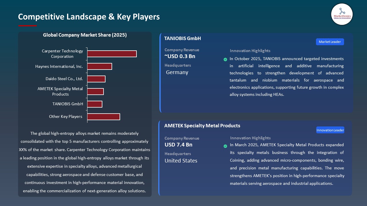 Global High-Entropy Alloys Market 2026-2035_Competitive Landscape & Key Players