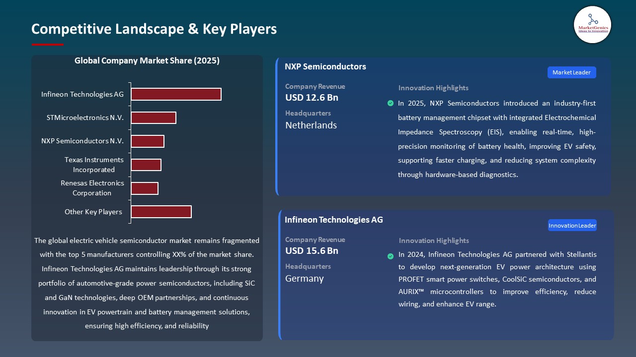 Global Electric Vehicle Semiconductor Market 2026-2035_Competitive Landscape & Key Players