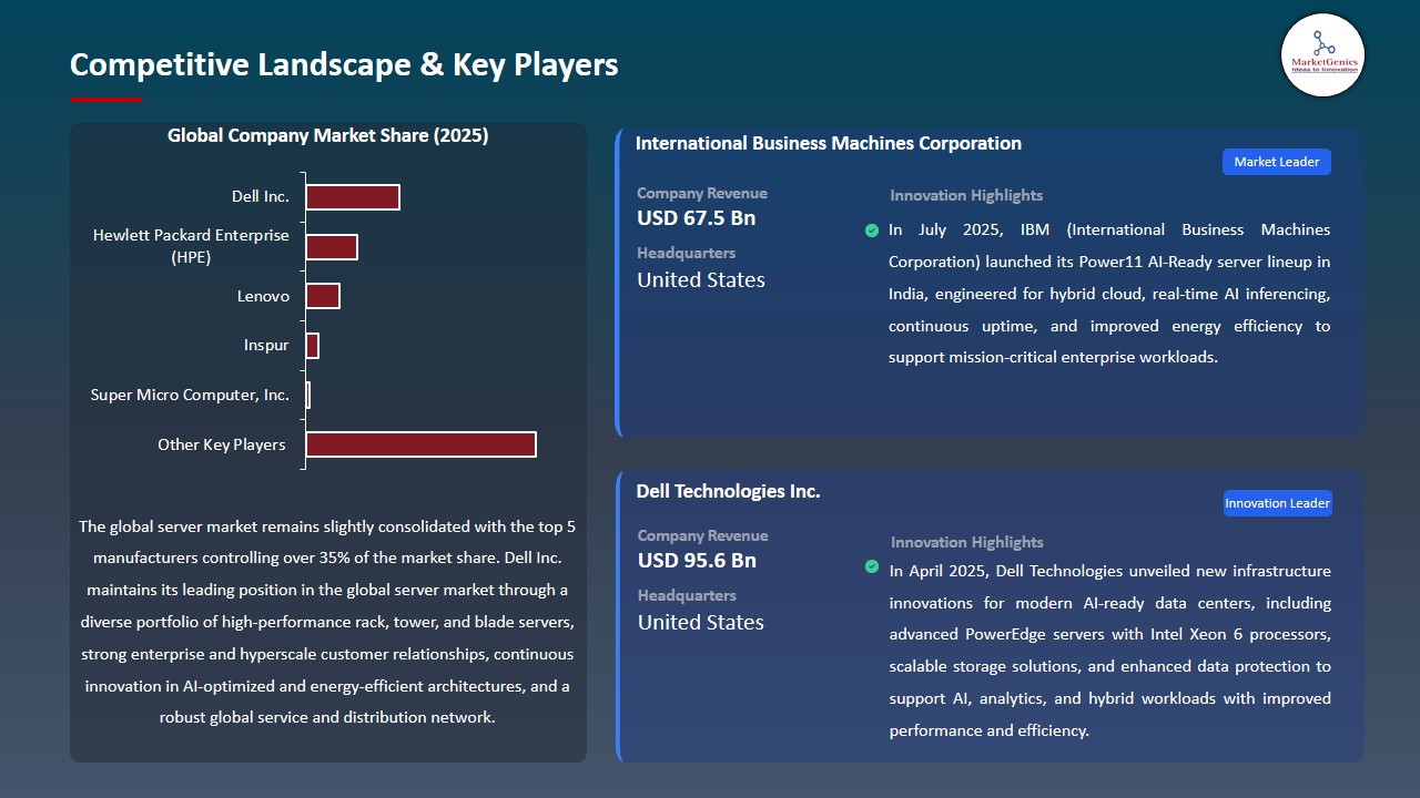 Server Market 2026-2035_Competitive Landscape & Key Players