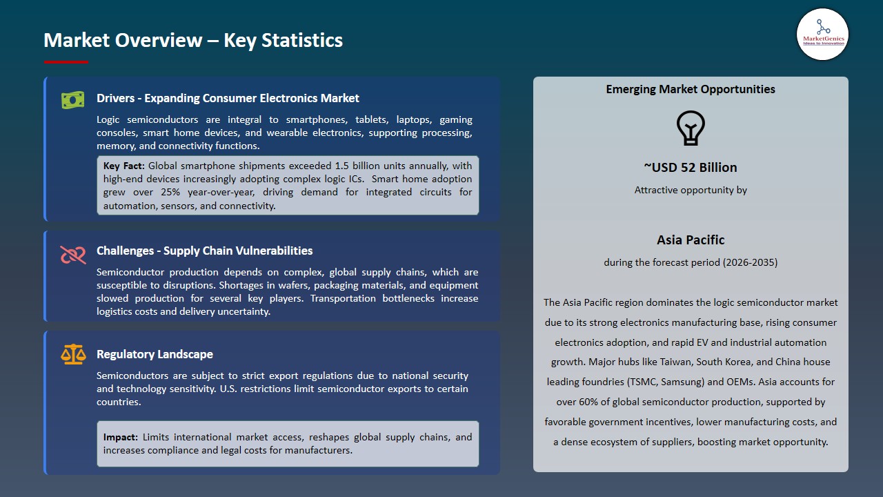 Logic Semiconductor Market 2026-2035_Overview – Key Statistics