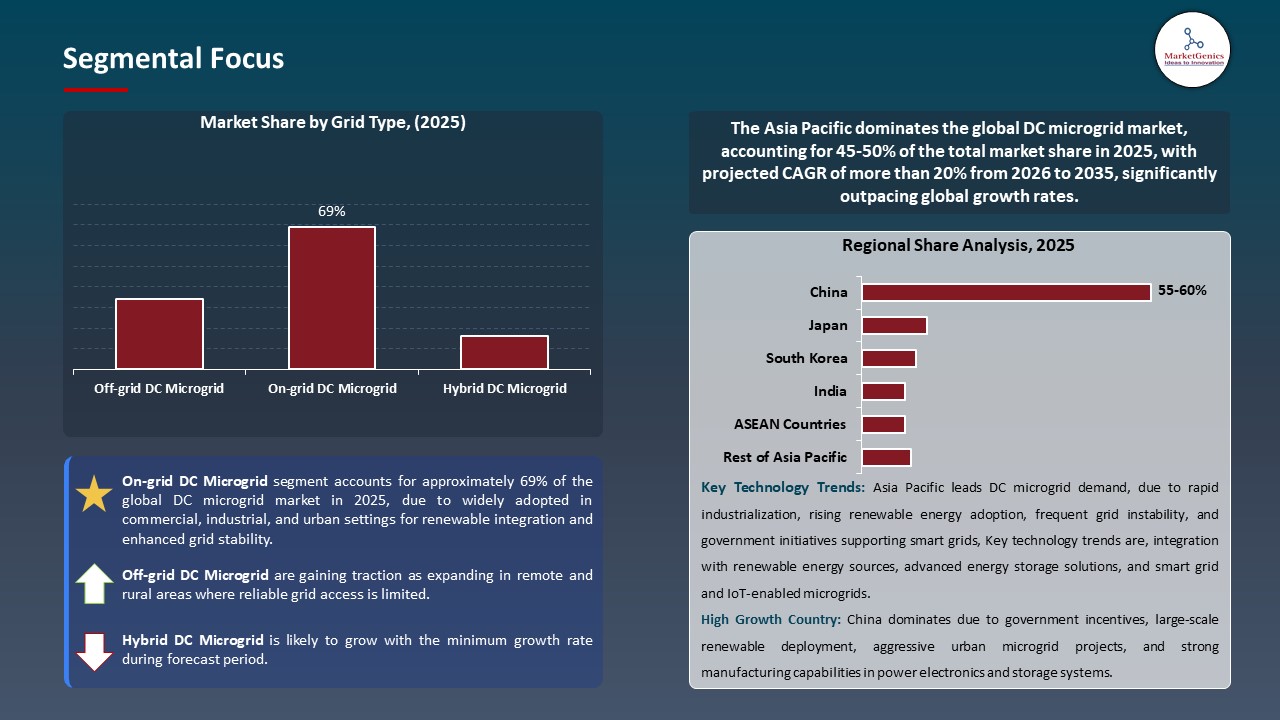 Global DC Microgrid Market 2026-2035_Segmental Focus
