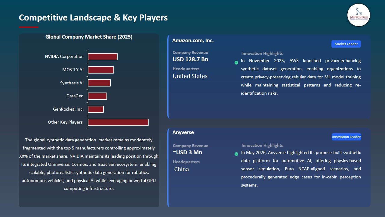 Synthetic Data Generation Market 2026-2035_Competitive Landscape & Key Players