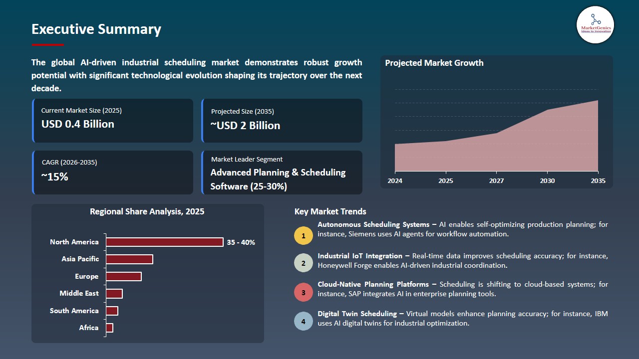 AI-driven Industrial Scheduling Market 2026-2035_Executive Summary