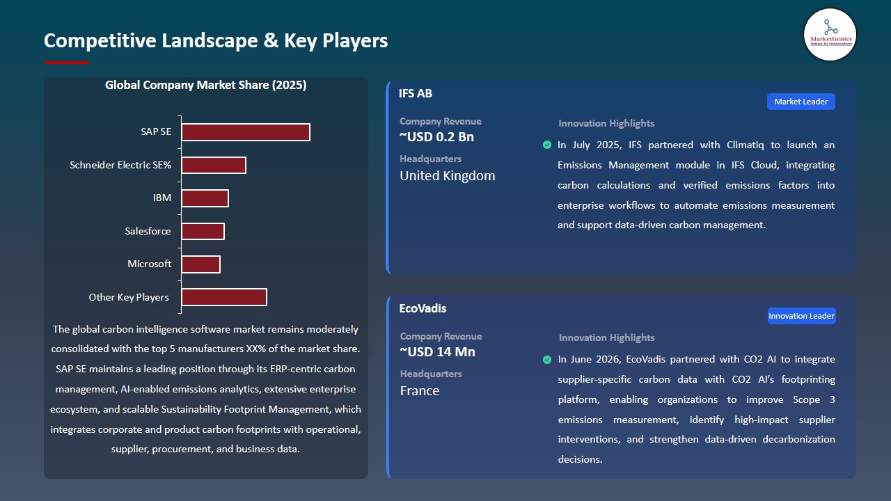 Carbon Intelligence Software Market 2026-2035_Competitive Landscape & Key Players