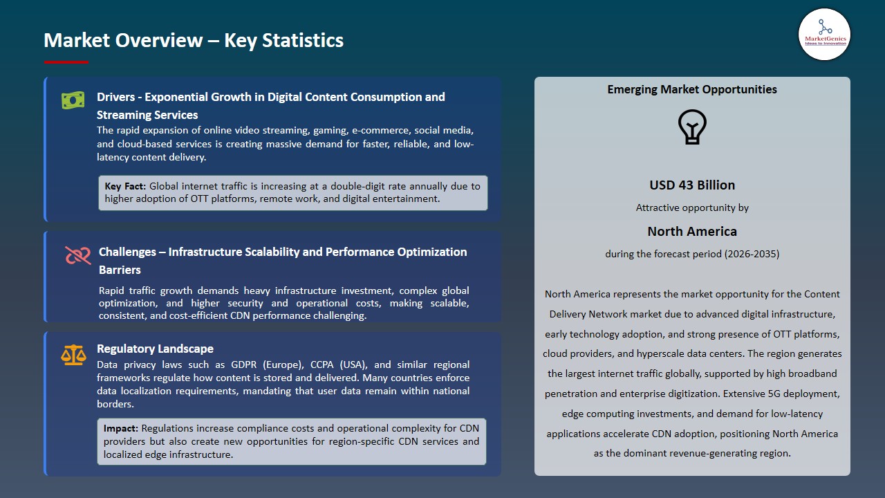 Content Delivery Network Market  2026-2035_Overview – Key Statistics