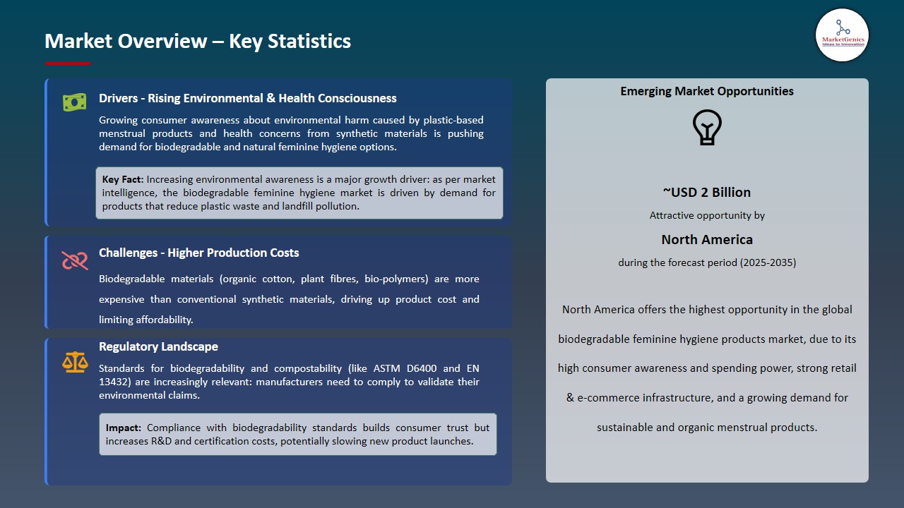 Biodegradable Feminine Hygiene Products Market 2026-2035_Overview – Key Statistics