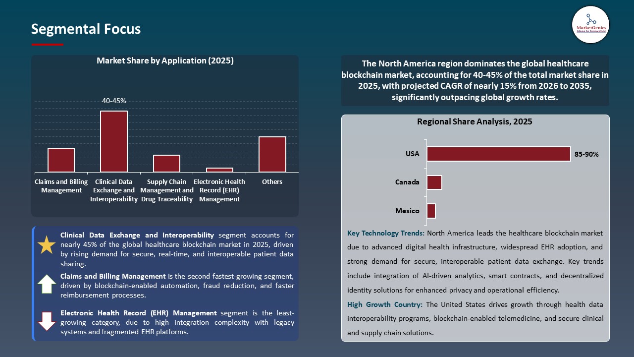 Global Healthcare Blockchain Market 2026-2035_Segmental Focus