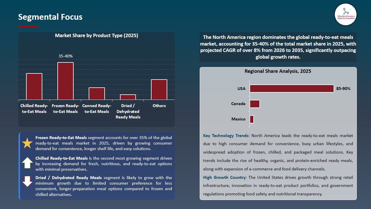 Ready-to-Eat Meals Market 2026-2035_Segmental Focus