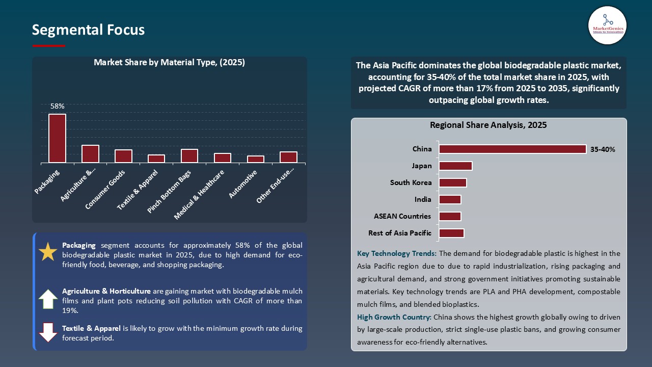 Biodegradable Plastic Market_Segmental Focus