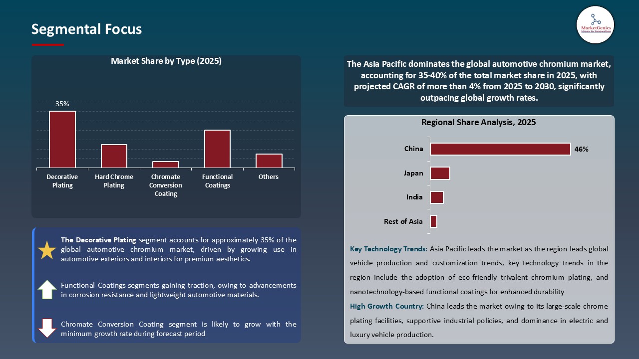 Automotive Chromium Market_Segmental Focus