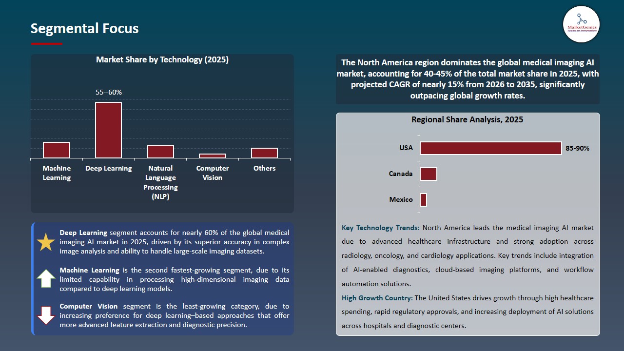 Medical Imaging AI Market 2026-2035_Segmental Focus