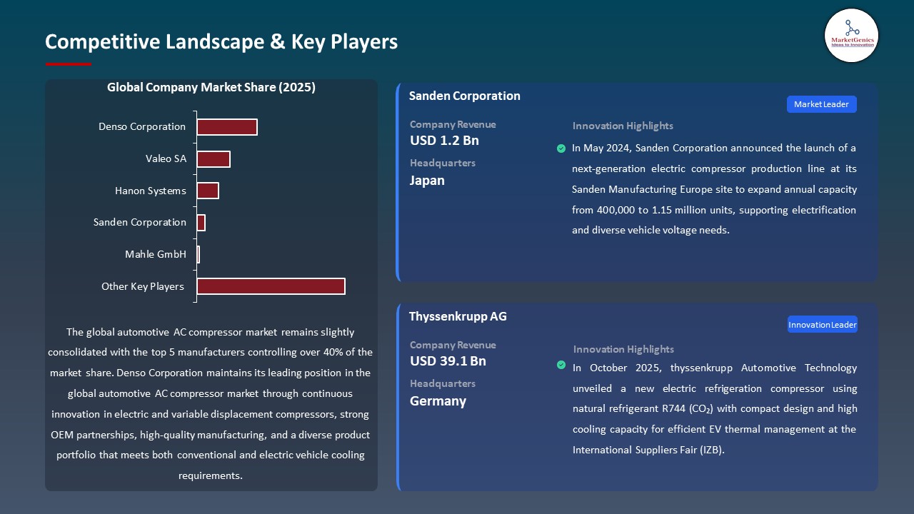 Global Automotive AC Compressor Market 2026-2035_Competitive Landscape & Key Players