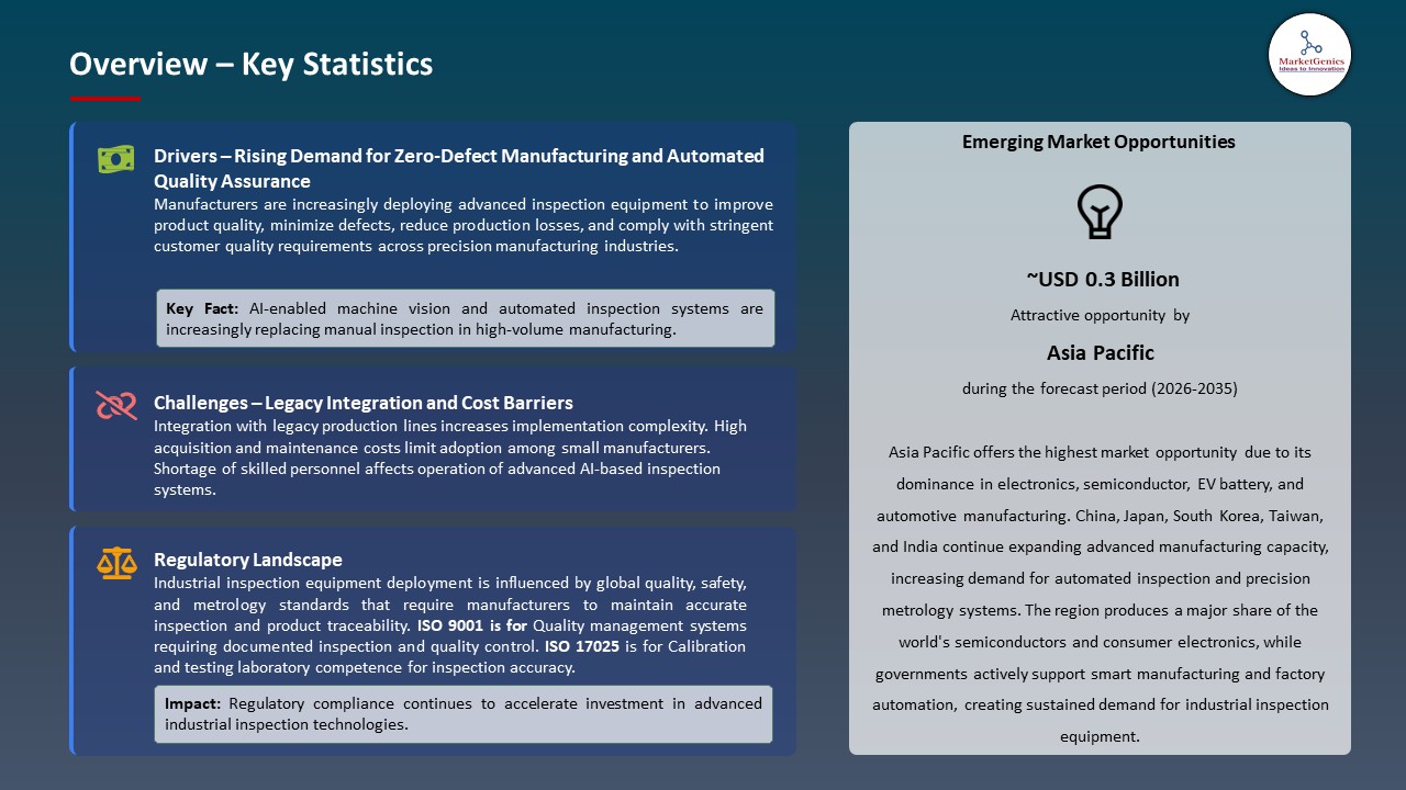 Global Industrial Inspection Equipment Market 2026-2035_Overview – Key Statistics