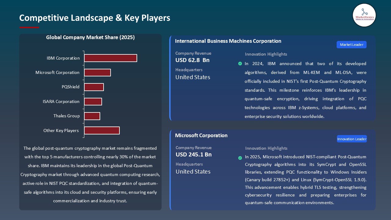 Post-Quantum Cryptography Market_Competitive Landscape & Key Players
