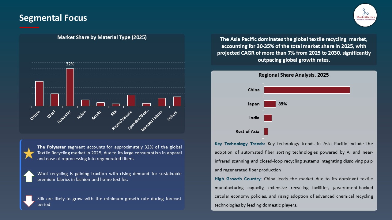 Textile Recycling Market_Segmental Focus