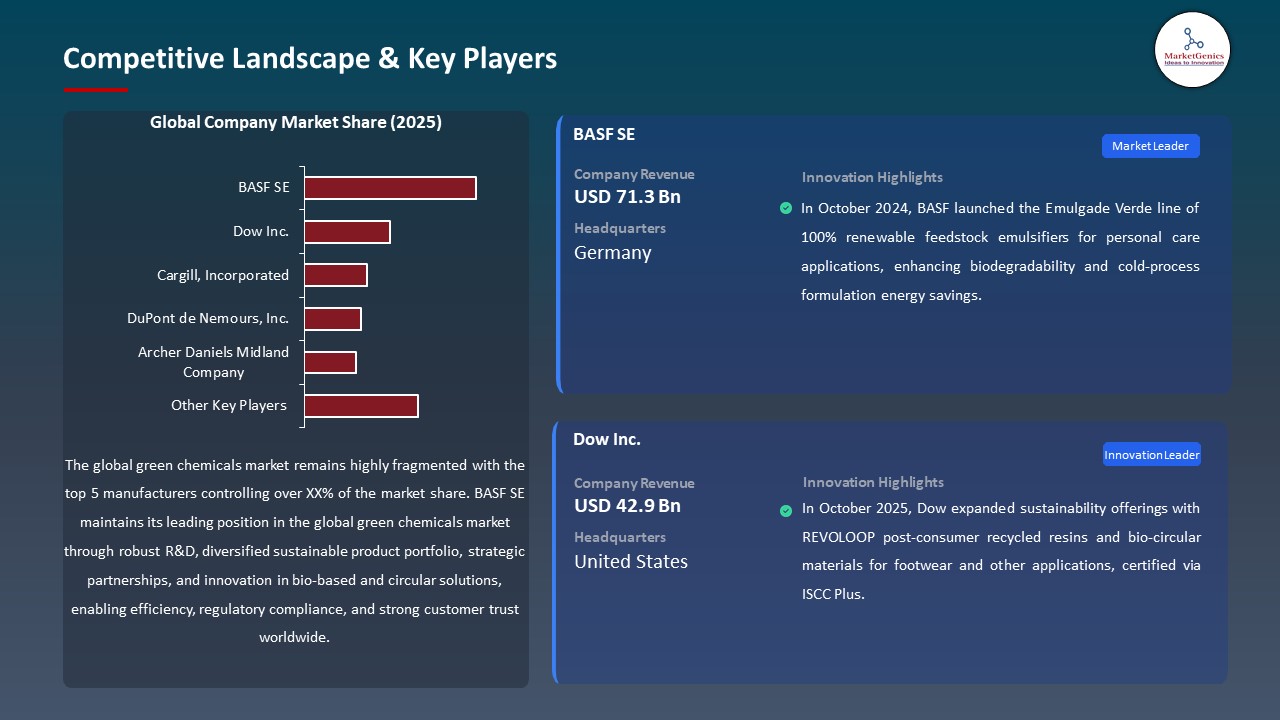 Green Chemicals Market 2026-2035_Competitive Landscape & Key Players