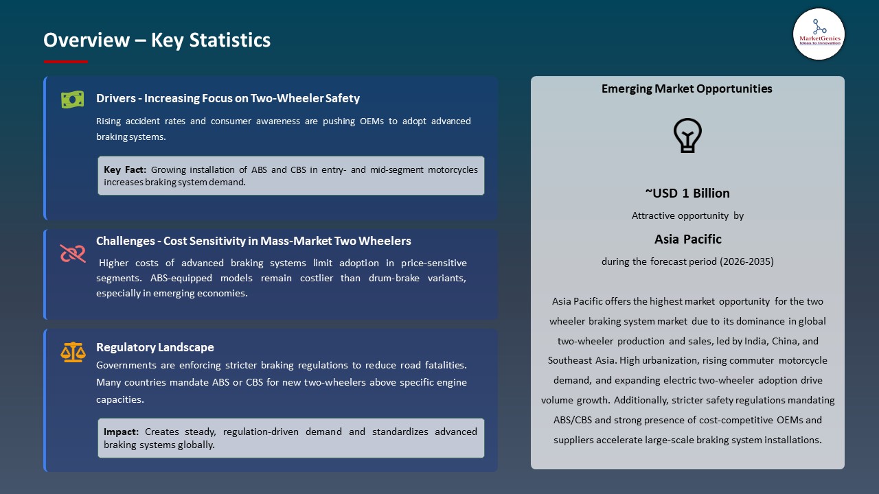 Global Two Wheeler Braking System Market 2026-2035_Overview – Key Statistics