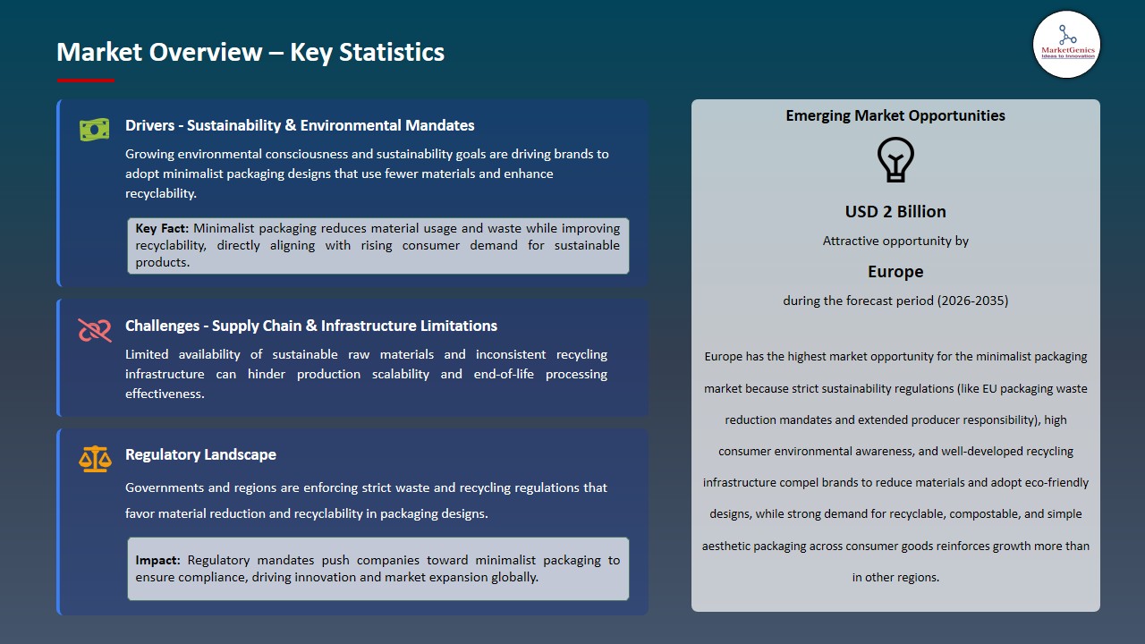 Minimalist Packaging Market 2026-2035_Overview – Key Statistics