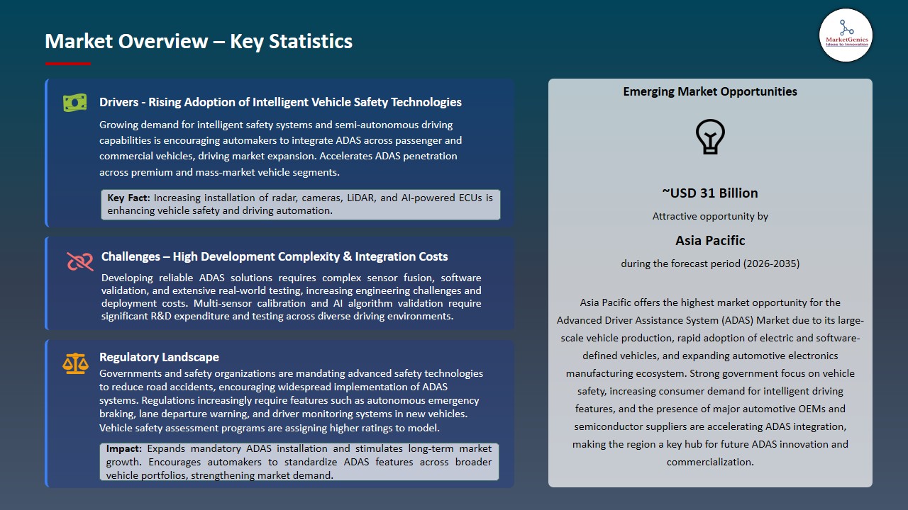 Advanced Driver Assistance System (ADAS) Market 2026-2035_Overview – Key Statistics