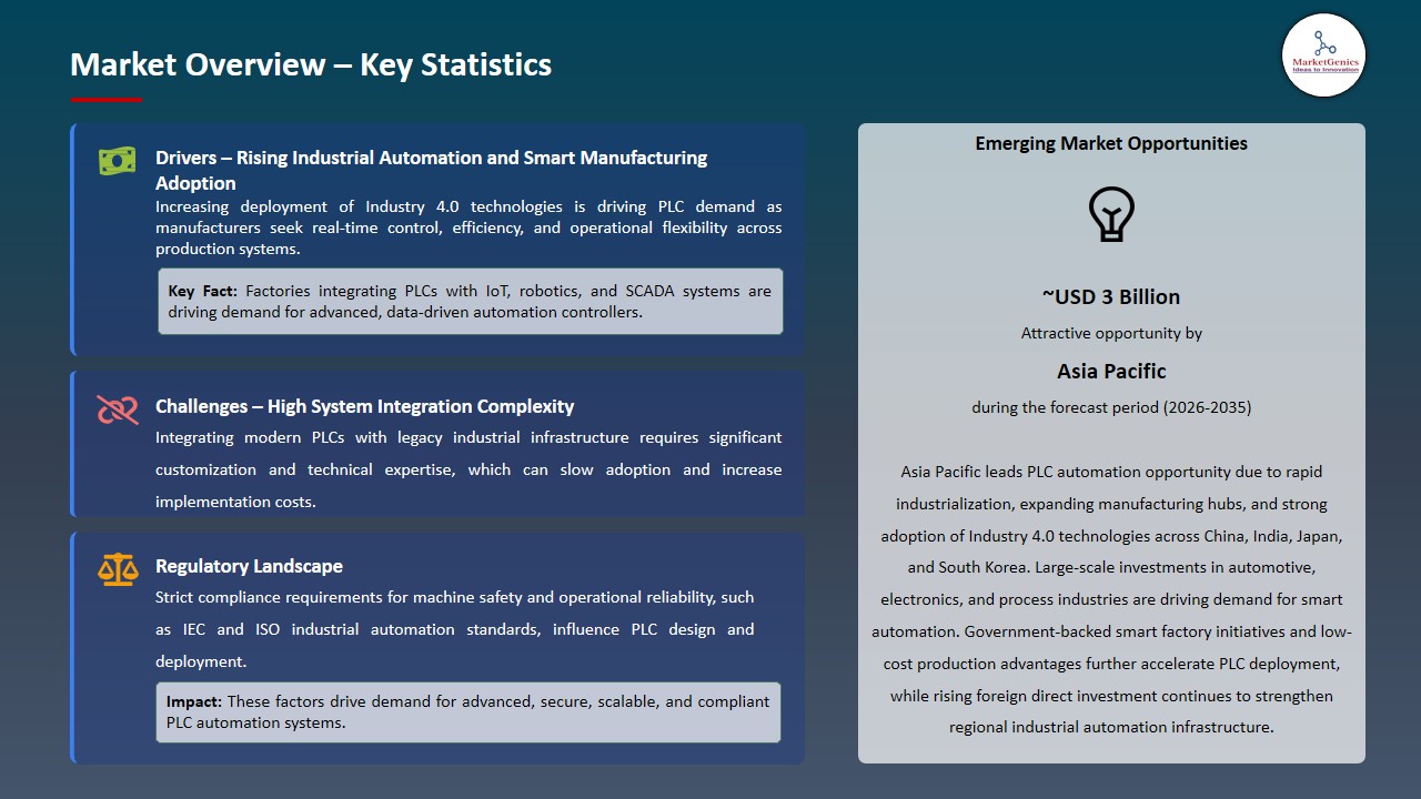 PLC Automation Market 2026-2035_Overview – Key Statistics