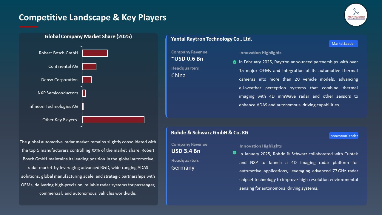 Global Automotive Radar Market 2026-2035_Competitive Landscape & Key Players