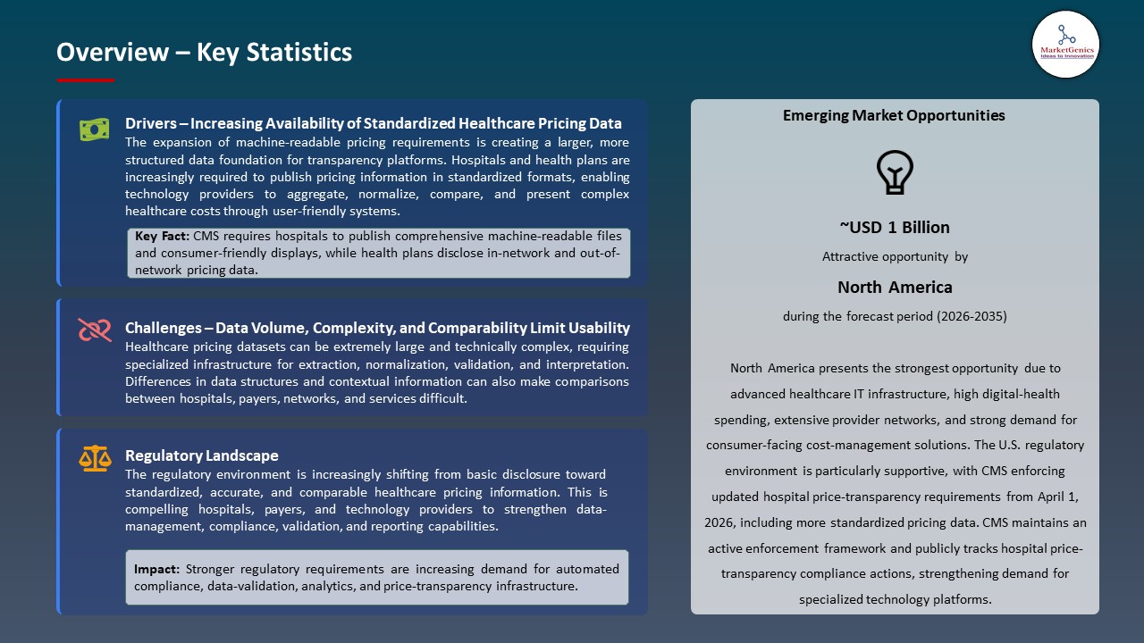 Global Healthcare Price Transparency Systems Market 2026-2035_Overview – Key Statistics