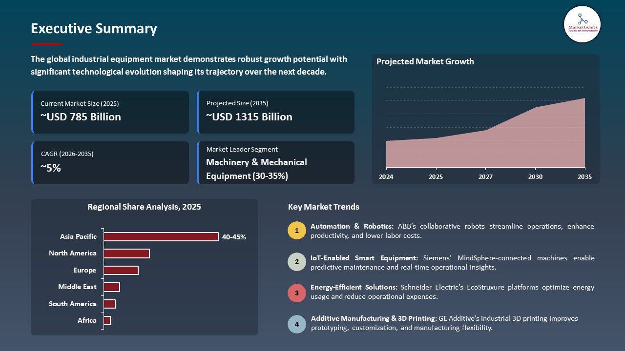 Global Industrial Equipment Market 2026-2035_Executive Summary