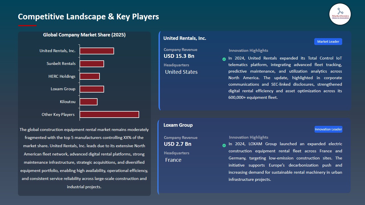 Construction Equipment Rental Market 2026-2035_Competitive Landscape & Key Players