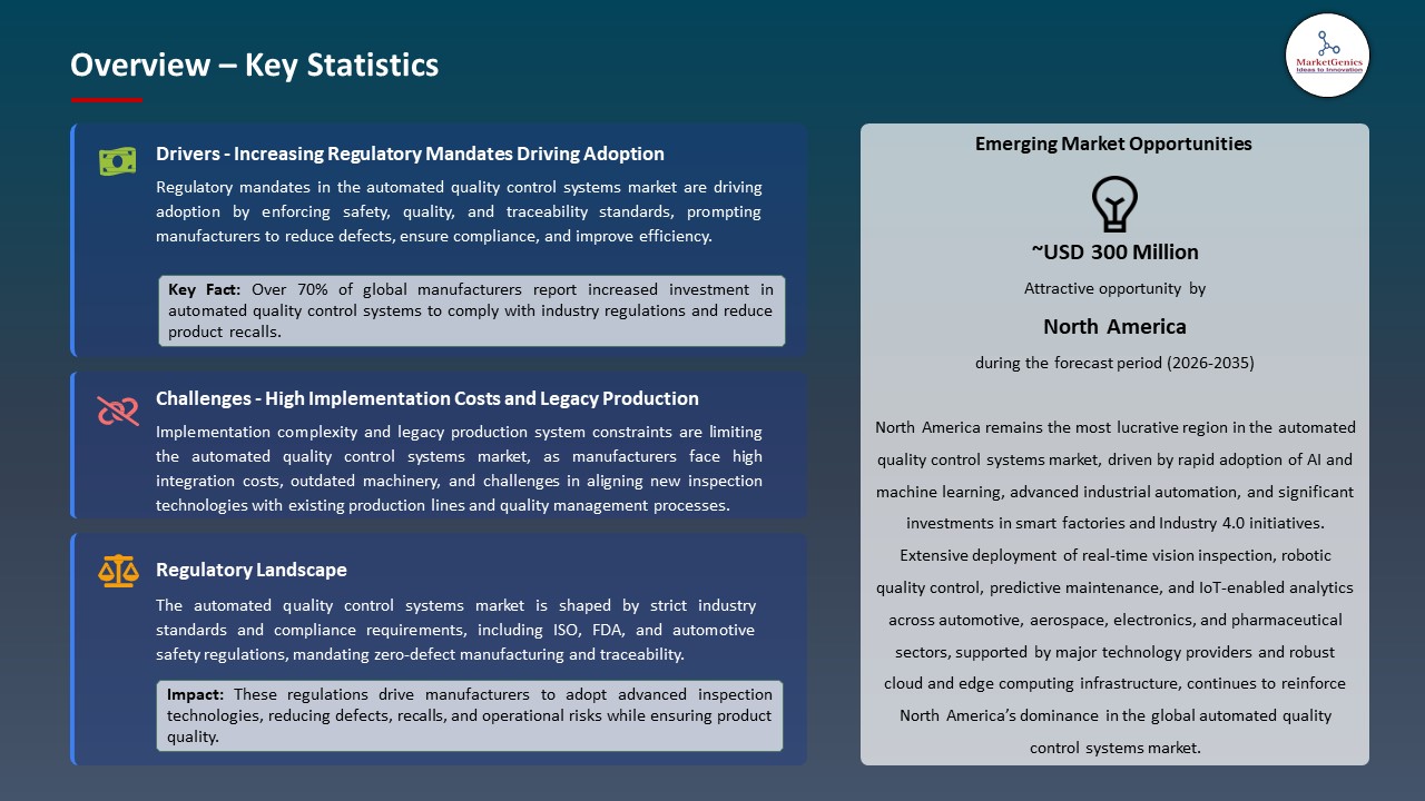 Global Automated Quality Control Systems Market 2026-2035_Overview – Key Statistics