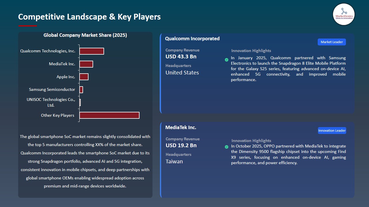 Smartphone SoC Market 2026-2035_Competitive Landscape & Key Players