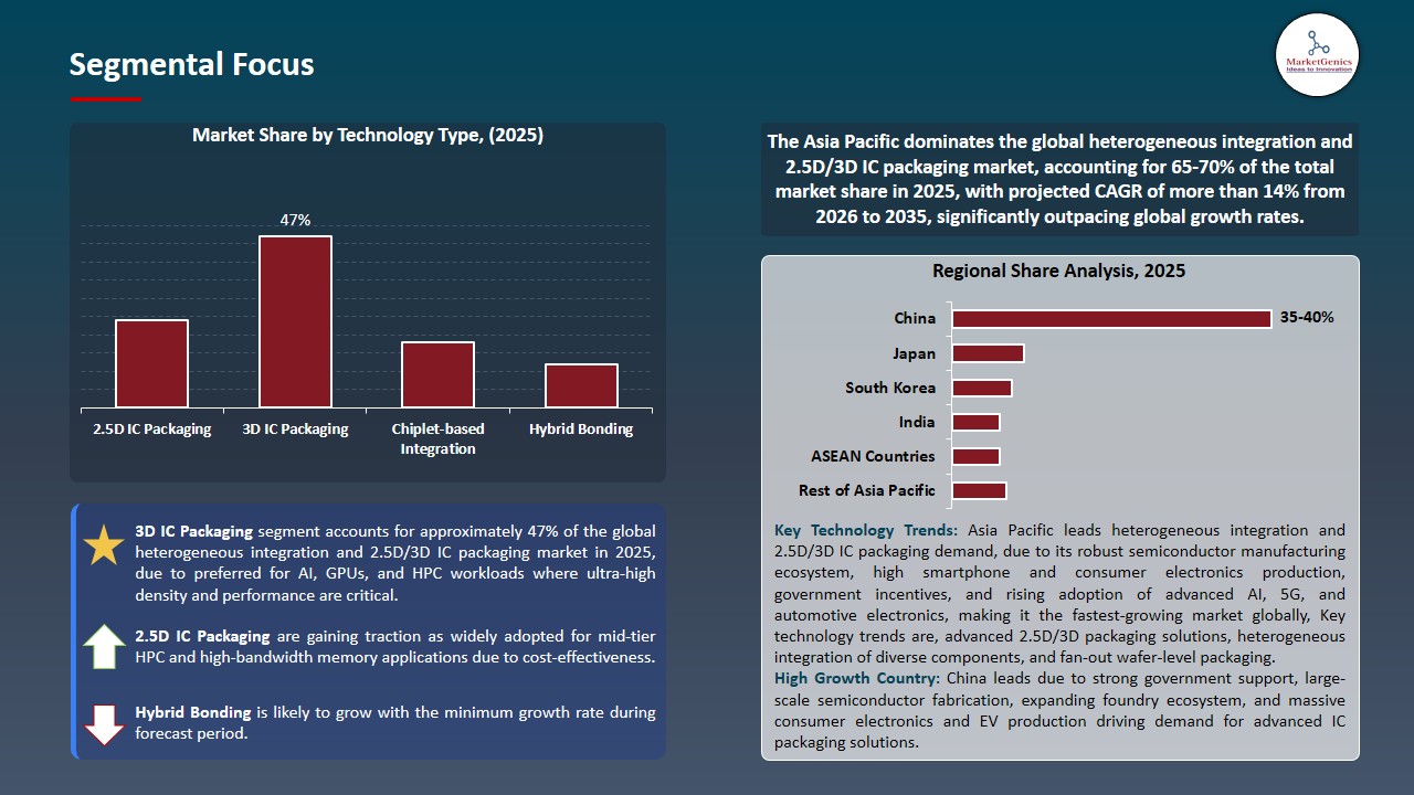 Heterogeneous Integration and 2.5D-3D IC Packaging Market 2026-2035_Segmental Focus