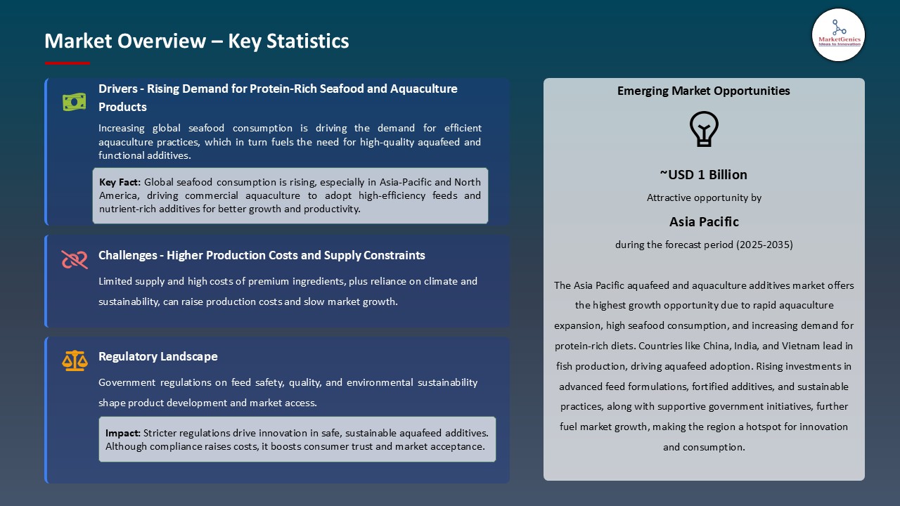 Aquafeed and Aquaculture Additives Market_Overview – Key Statistics