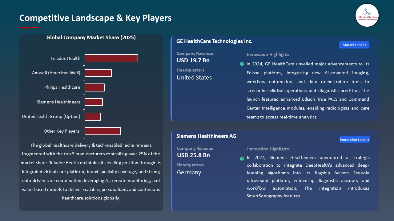Healthcare Delivery & Tech-Enabled Niche Market_Competitive Landscape & Key Players