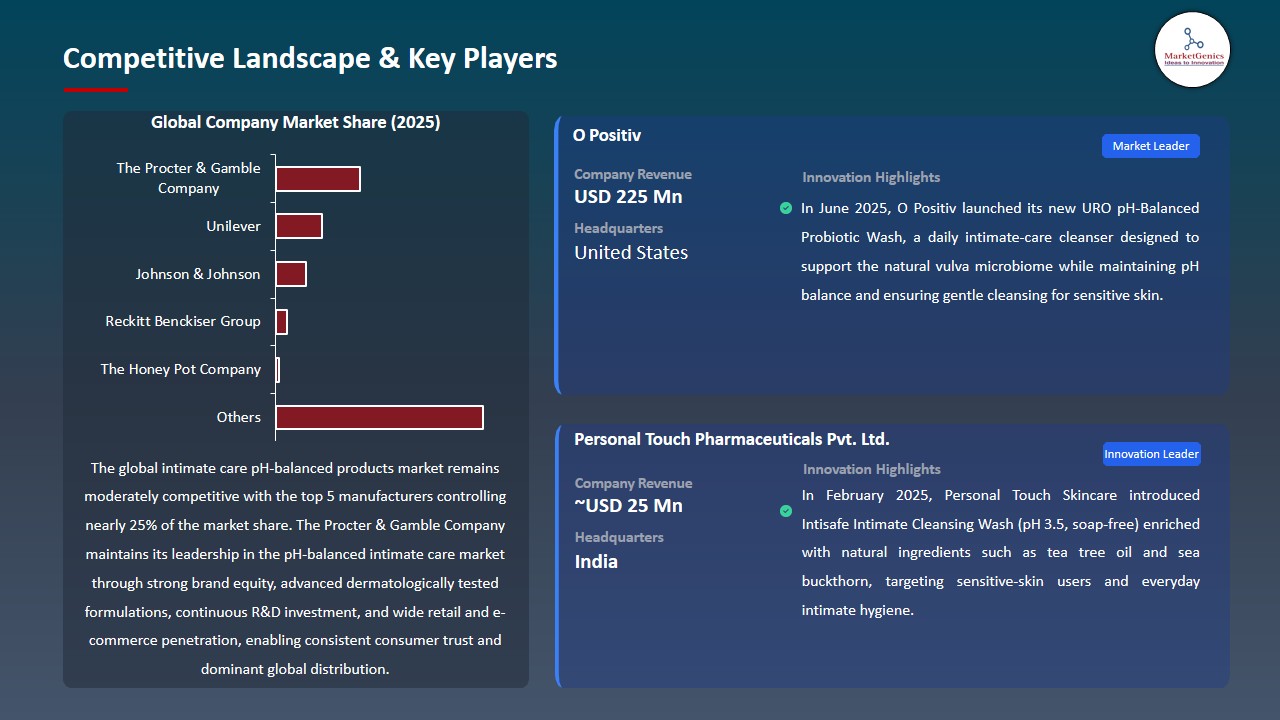 Intimate Care pH-Balanced Products Market 2026-2035_Competitive Landscape & Key Players