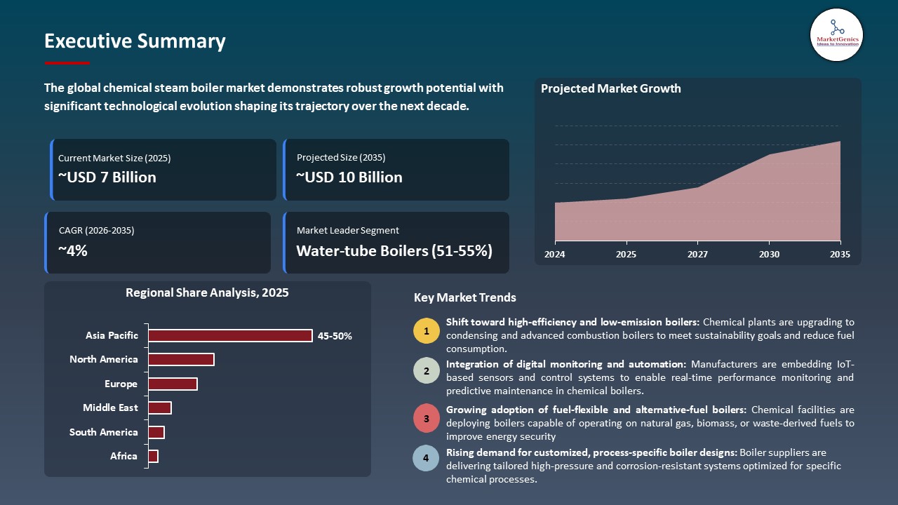 Global Chemical Steam Boiler Market 2026-2035_Executive Summary
