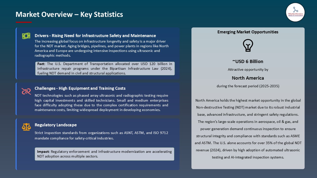 Non-Destructive Testing (NDT) Market_Overview – Key Statistics