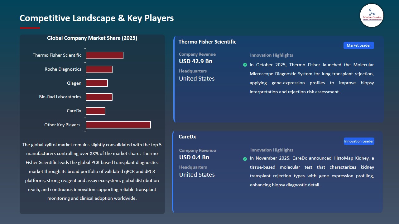 PCR Based Transplant Diagnostics Market 2026-2035_Competitive Landscape & Key Players