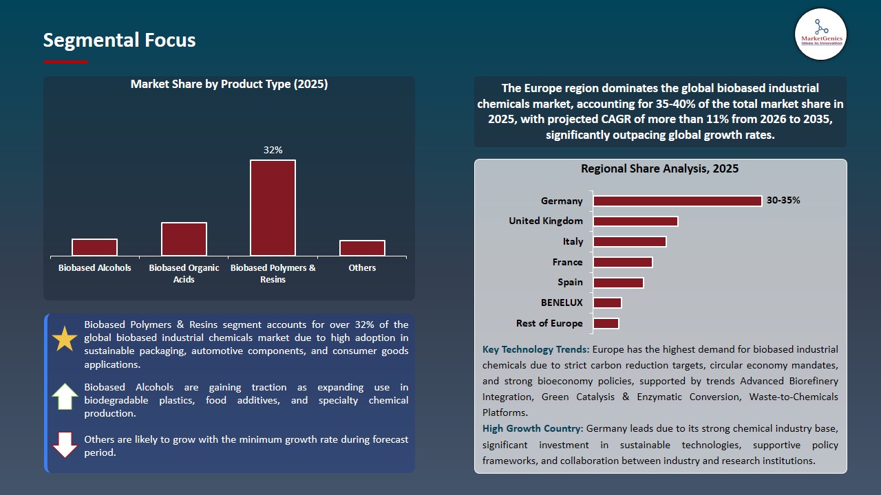 Biobased Industrial Chemicals Market 2026-2035_Segmental Focus