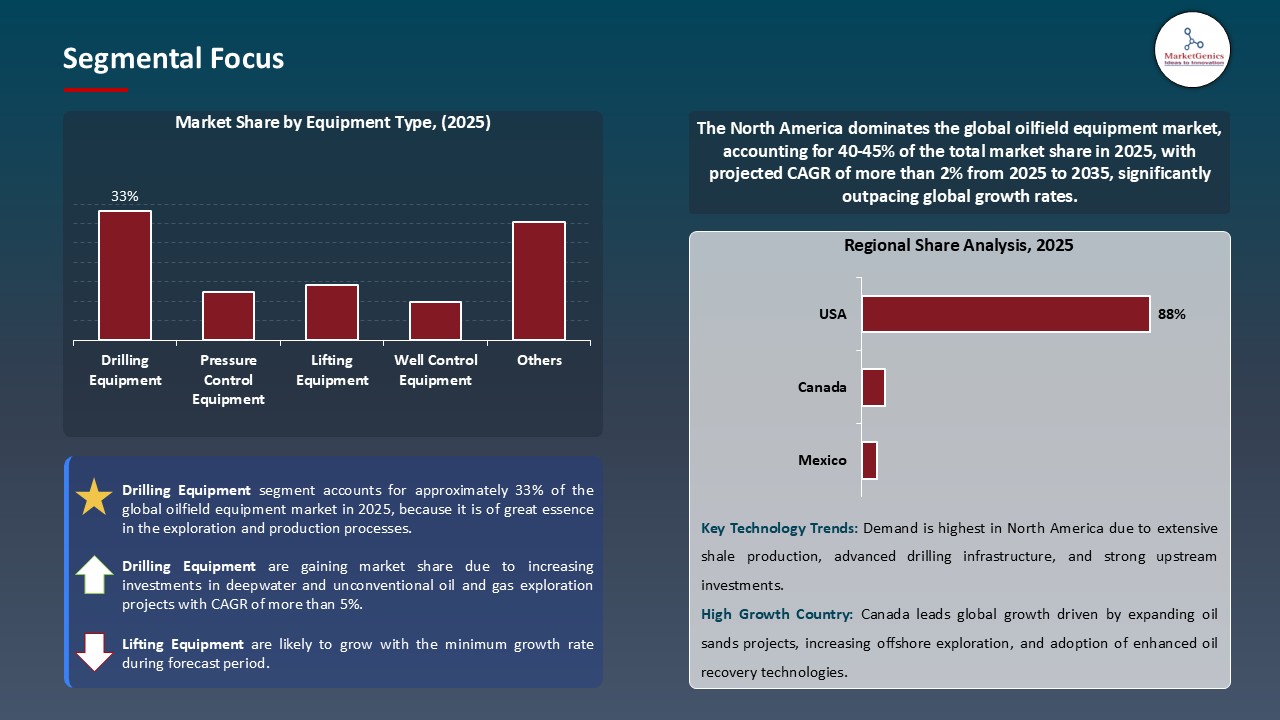 Oilfield Equipment Market_Segmental Focus