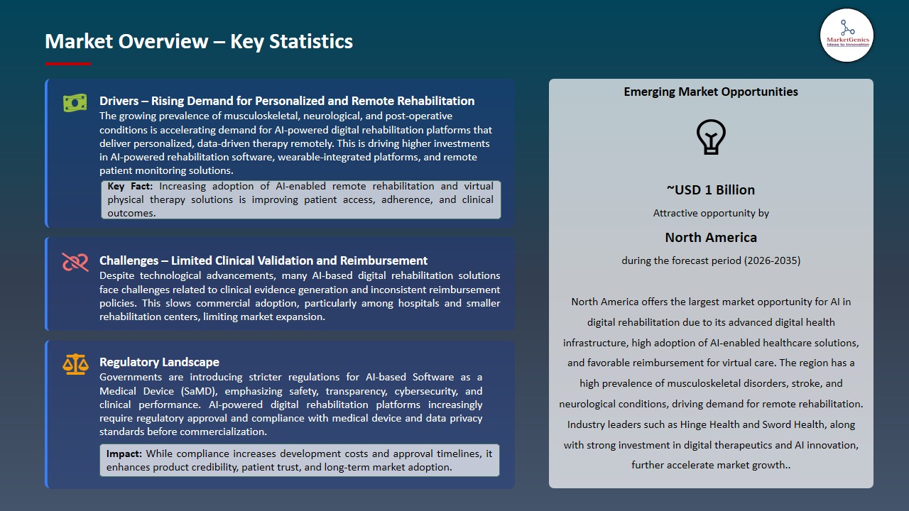 Digital Rehabilitation Market 2026-2035_Overview – Key Statistics