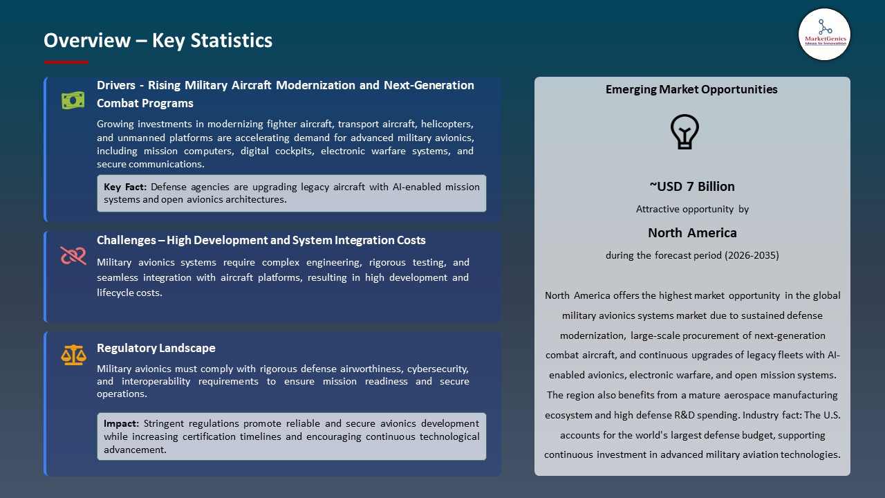 Military Avionics Systems Market 2026-2035_Overview – Key Statistics