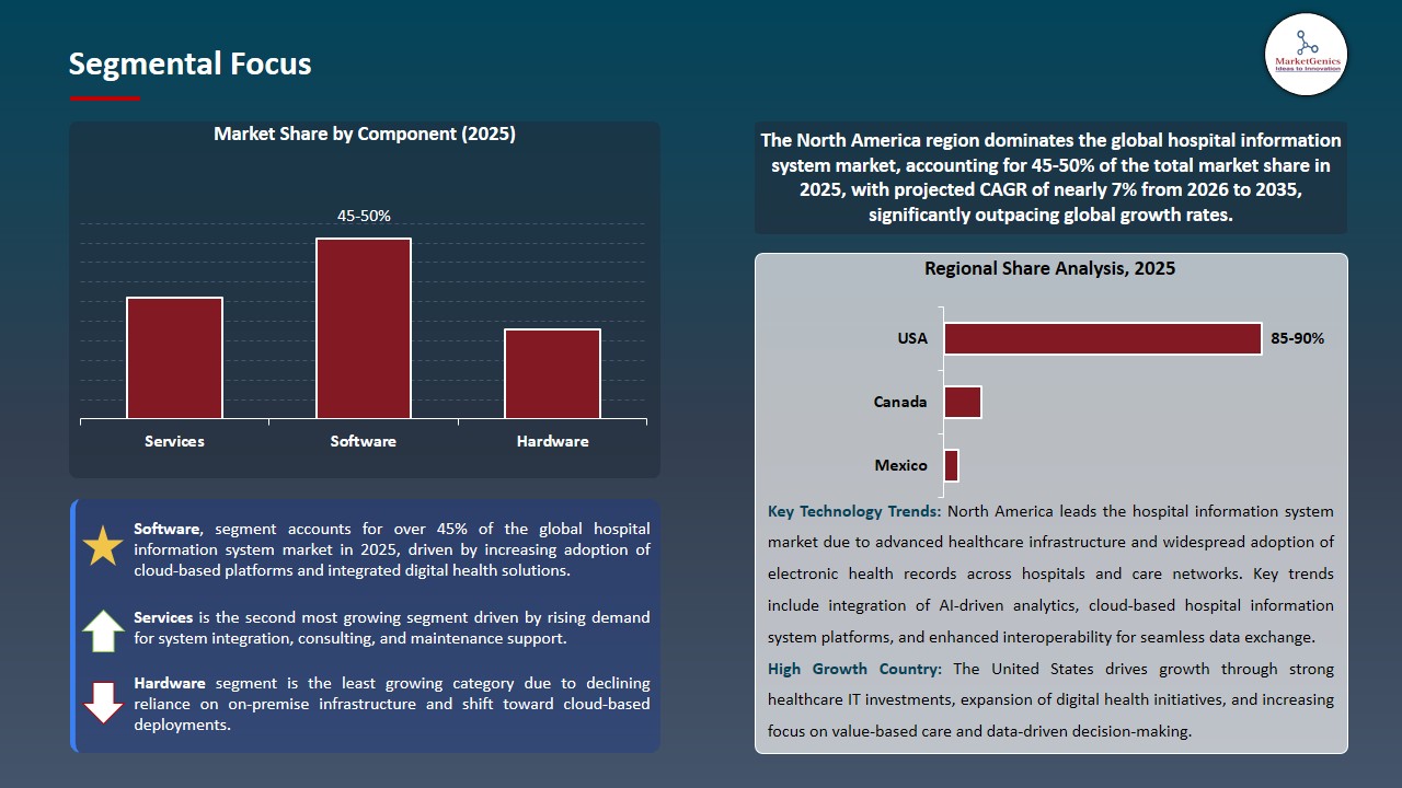 Hospital Information System Market 2026-2035_Segmental Focus
