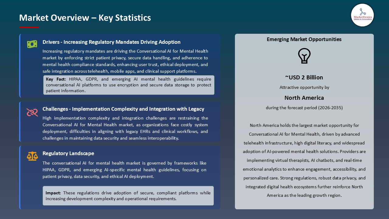 Conversational AI for Mental Health Market_Overview – Key Statistics
