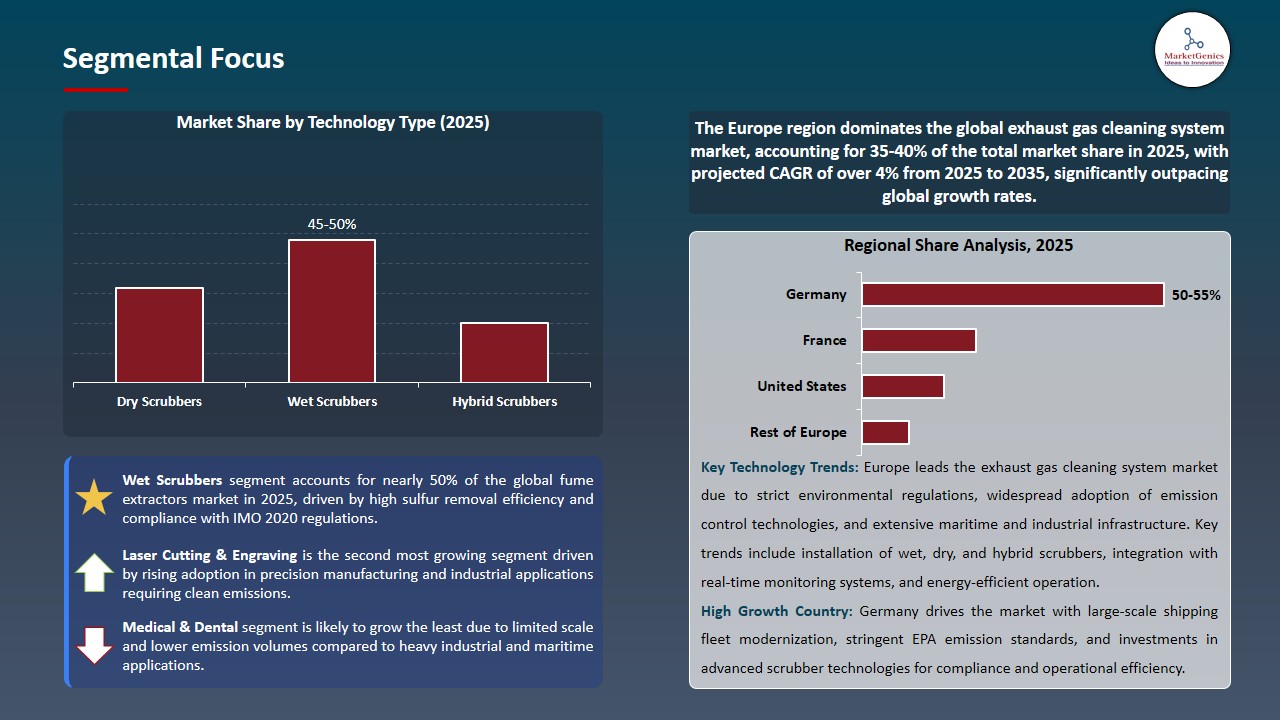 Exhaust Gas Cleaning System Market 2026-2035_Segmental Focus