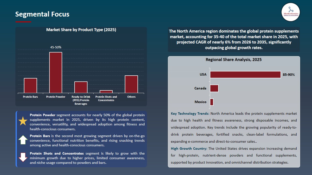 Protein Supplements Market 2026-2035_Segmental Focus