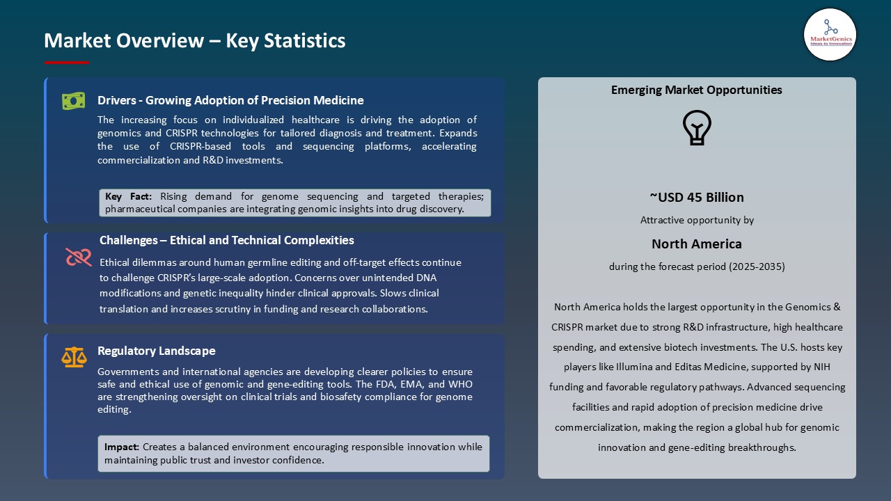 Genomics & CRISPR Market_Overview – Key Statistics