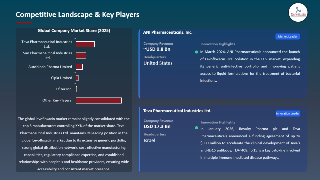 Levofloxacin Market 2026-2035_Competitive Landscape & Key Players