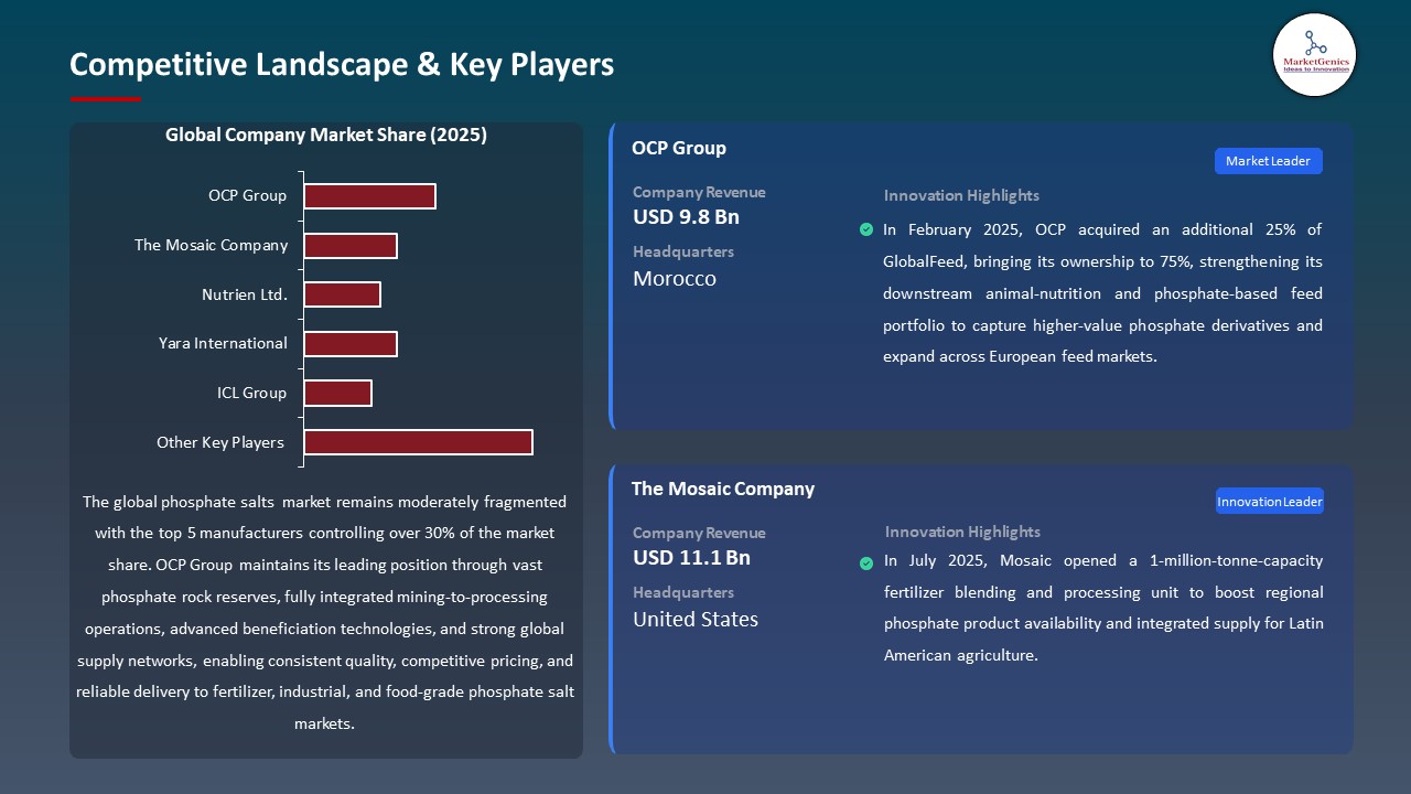 Global Phosphate Salts Market 2026-2035_Competitive Landscape & Key Players